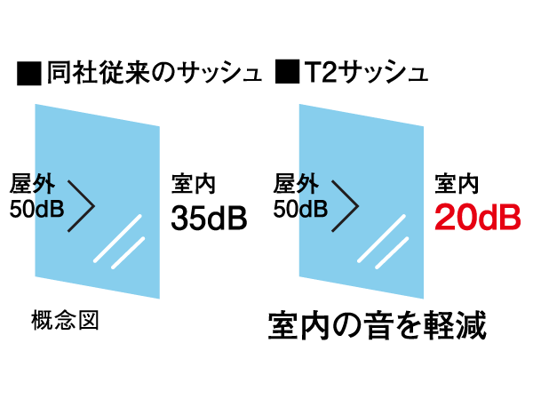 Building structure.  [A high level of sound insulation performance that brings the sound insulation effect of 30dB (T2 sash)] T value is, JIS standards defined sash of sound insulation performance is a numerical value indicating the (soundproof performance). "T1, T2, T3, There are four stages of the grade of T4 ", Numeric value has a high sound insulation performance the greater the. "Plessis Oimachi" is, We use a soundproof sash with the T2 level sound insulating effect of. ( ※ There in the performance of the member itself, Under the influence of the passing sound from the vents and the like in the living room as a living space, Sound insulation performance will be offset somewhat of sash itself)
