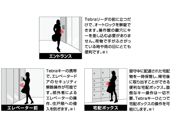 Security.  [Tebra key] The day-to-day of the city, To security continue to protect the multifaceted.  ※ 1: If you have a non-contact key must be held over a non-contact key to the reader.  ※ To give you the time of your delivery will be three and Tebra key two and a non-contact key. still, Changes to the Tebra key, Will be paid is optional. (Conceptual diagram)