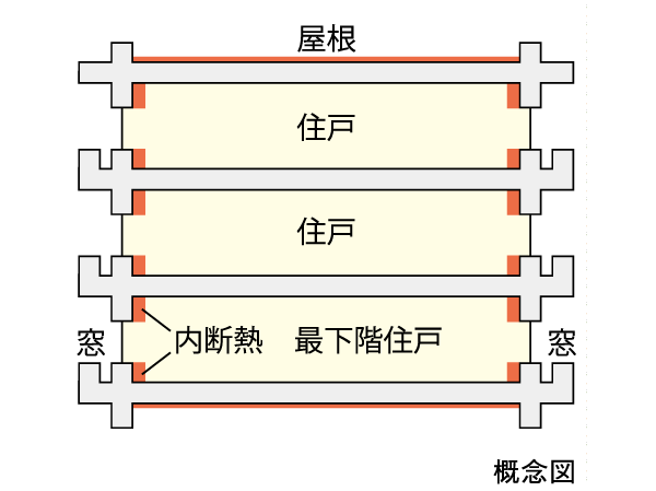 Building structure.  [Excellent thermal insulation structure in thermal efficiency to improve the heating and cooling efficiency] The wall facing the outdoors, Under the floor slab of the lowest floor dwelling unit, The top floor ceiling slab up and down, etc., The entire building has a thermal insulation measures.