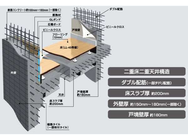 Building structure.  [Basic structure to build a comfortable and safe living] Dwelling unit of the floor slab and the gable wall, Tosakaikabe is, Double reinforcement assembling to double the rebar in the concrete and (some plover reinforcement), Exhibit high structural strength. Further consideration to the cracking of the concrete, It has adopted the induction joint. In order to absorb the impact noise of the vibration and the floor of the downstairs, Adopted floor construction method in which a dry plated and the air layer, Floor slab thickness is secure about 200mm. About 150mm the concrete thickness of the outer wall ~ 180mm (with some exceptions) to ensure, durability ・ Improve the thermal insulation properties. Also, The Tosakaikabe partitioning between each dwelling unit and about 180mm, We also considered the living sound of the adjacent dwelling unit. (Conceptual diagram / It is due to the CG real shape and slightly different)