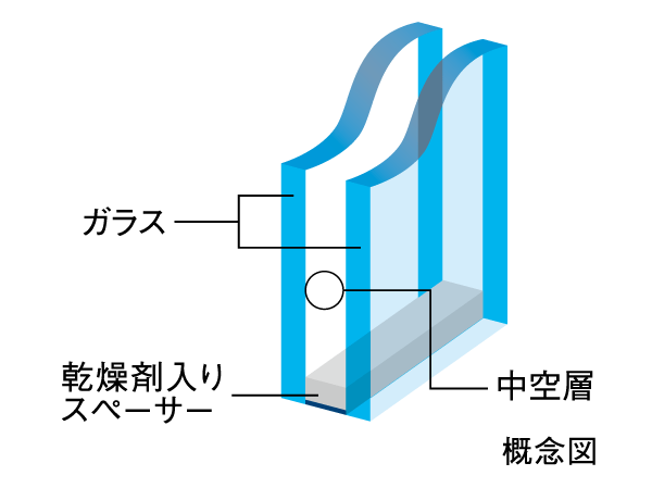 Building structure.  [Double-glazing to exhibit a high thermal insulation properties] The "double-glazing" provided an air layer is employed between two glass, By suppressing the inside and the outside of the heat conduction, Improvement of the heating and cooling efficiency ・ We are working to suppression of the glass surface condensation.