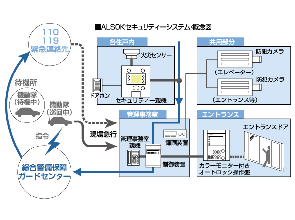Security.  [ALSOK] Introduced ALSOK security system to watch a 24-hour life. It deals with the smooth at the time of abnormality.