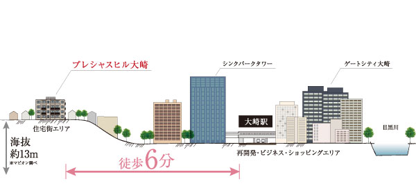Surrounding environment. House city on the hill that was wrapped in silence. While there Osaki Station area redevelopment progresses to familiar, It flows calm time. (Location concept illustration)