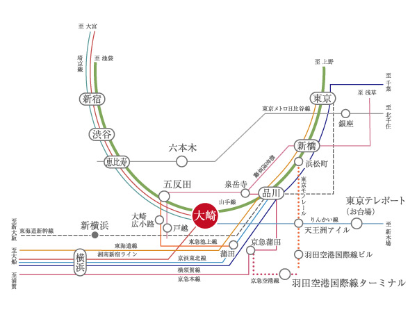 Surrounding environment. Direct to Shinagawa Station from Osaki Station 2 minutes, Direct to Shibuya Station 5 minutes, Direct to Shinjuku Station 9 minutes, To Tokyo Station 10 minutes. 3 station 6 lines available comfortable access to the city main spot. (Access view)