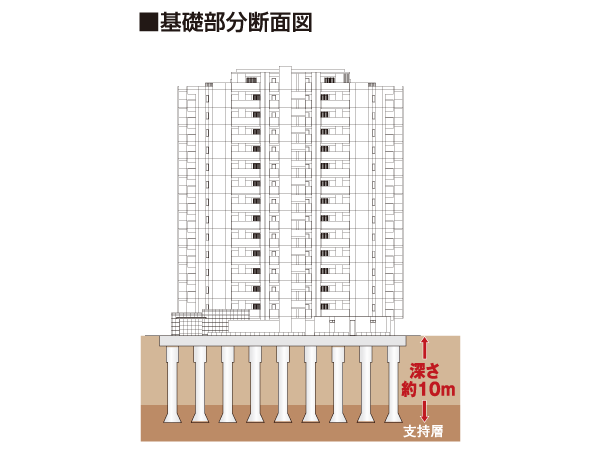 Building structure.  [Basic building with high seismic resistance] Axis diameter of about 60 certified by the Minister of Land, Infrastructure and Transport ~ 90cm ・ Section diameter of about 75 ~ Buried up to about 10m in conjunction with the high support force ready-made concrete piles 30 present the basic part of 110cm. Become a support layer, Tokyo layer in the basement about 10m. (Conceptual diagram)