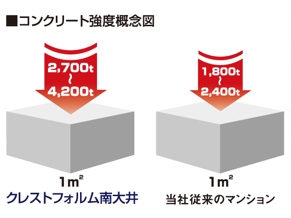 Building structure.  [Structure building frame with excellent durability] Pillar is the main structural member of the residential building ・ Liang ・ On the floor slab, 27N at a minimum / Concrete to the adoption of design criteria strength of m sq m, It has maintained a more robust design criteria strength (except for some).  ※ Outdoor facility ・ Except for the concrete accessory facilities, etc..