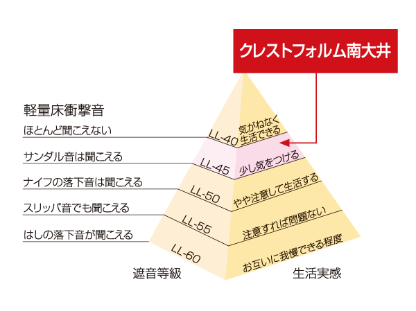 Building structure.  [LL-45 grade flooring with excellent sound insulation] Living-dining, kitchen, Western style room, Corridor, Friendly sound insulation, Has adopted a flooring of hard to LL-45 grade living sound to the lower floor is transmitted. (Conceptual diagram)