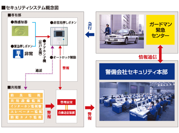 Security.  [24-hour monitoring security system of the peace of mind] Alarm by pressing the emergency button in the event of an emergency is via the management personnel chamber to the emergency center. Also, When the various sensors to detect an abnormality such as machinery and equipment, Alarm will be contacted automatically. Appropriate treatment, such as the clerk is rushed to the scene is done.