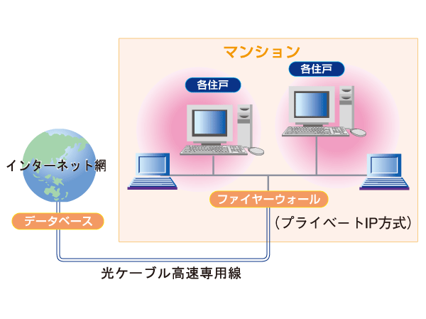 Common utility.  [High-speed always-on Internet connection service] Laying the high-speed line by the optical fiber cable of up to 100Mbps as an Internet access line (and assumed rate in each dwelling unit is different). In the multi-media outlet of each dwelling unit only to connect a terminal, such as a personal computer, You can enjoy the Internet for free without having to worry about the call charges and connection fees. Line to each room in the dwelling unit is drawn, Also you can easily connect to the Internet. (Conceptual diagram)