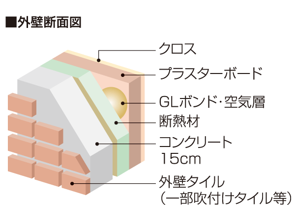 Building structure.  [Outer wall to prevent condensation] Outer wall concrete thickness 15cm, Outer surface is tiled with excellent durability (some spray finish). Indoor side heat insulating material spraying of 2.5cm thick concrete, Paste the plastic cross on top of repeated plasterboard, Increase the heat insulation effect, We consider the interior of the condensation prevention. (Conceptual diagram)