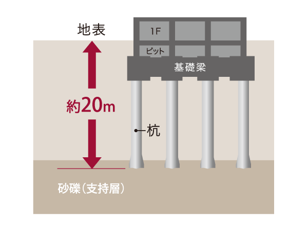 Building structure.  [Pile] A pile that reaches a depth of about 20m or more of the support layer, All 16 using firmly support the whole building.