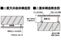 Building structure.  [Easy double floor of renovation ・ Double ceiling structure] Floor slab thickness of about 310mm (Bright Residence is 200mm) and to, Further double floor ・ Adopt a double ceiling. Since the piping space is secured under the floor and the ceiling, Even when the renovation, such as floor plans change to match the changes in the future lifestyle, Relocation of lighting, etc. is relatively easy to. (Conceptual diagram)