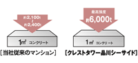 Building structure.  [Structure building frame with excellent durability] Pillar is the main structural member of the residential building ・ Liang ・ On the floor slab, 30N at a minimum / Concrete to the adoption of design criteria strength of m sq m, It has maintained a more robust design criteria strength (except for some).  ※ Outdoor facility ・ Except for the concrete accessory facilities, etc.. (Conceptual diagram)