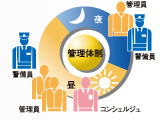 Security.  [24-hour manned management of peace of mind] It is the management of the peace of mind that resides management employees and security guards throughout the day and night. Also, Upon sensing an abnormality such as a fire or elevator failure, Immediately report to the management staff room Disaster Reduction Center. Mobilization of staff, Fire department ・ We can make appropriate responses in line with the situation, such as contact to the police. (Conceptual diagram)