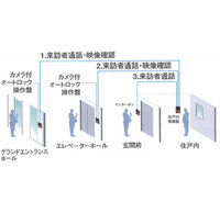 Security.  [Advanced double auto-lock system] In addition to entrance, Place the auto-lock door to elevator hall. It has established two of the checkpoint to the first floor. These settings, Shut out the suspicious person and door-to-door sales, etc., To protect the residents safety and privacy. (Conceptual diagram)