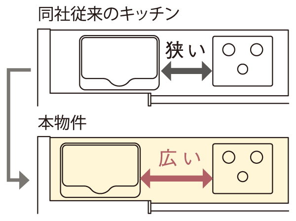 Kitchen.  [Expanding work space] Asked the sink on one side, To expand the cooking space, It has been improved work efficiency. (Conceptual diagram)