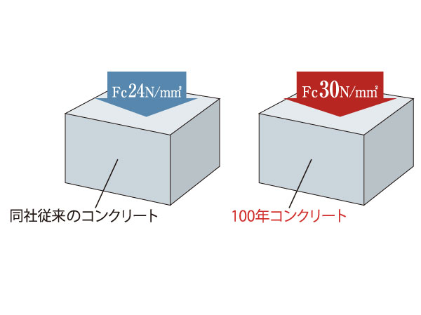 Building structure.  [100 years concrete] Of concrete strength to use the company's 18 ~ 24N / 30N in excess of m sq m / It has secured the breakdown voltage performance of m sq m. There is a strength to withstand the pressure of also about 3000 tons per sq m at the maximum. (Conceptual diagram)