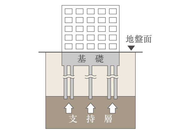 Building structure.  [Substructure] Support to penetrate to the supporting layer which is a total of 17 pieces of ready-made pile deep in the ground (depth about 10m). This allows the normal time, Firmly support the building, At the time of the earthquake has been to ensure the strength and rigidity that can be resistance to earthquake. (Conceptual diagram)