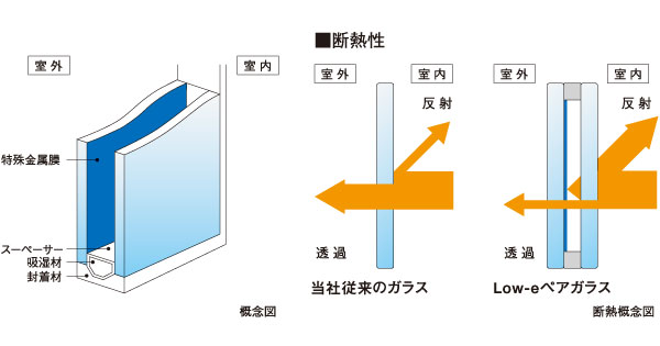Other.  [Low-e pair glass] Coated with a special metal film on the surface, Use the glass to be suppressing the heat transfer by reducing the emissivity. More will have to further improve the thermal insulation properties by a multi-layer glass. That can also enhance the summer of thermal insulation Low-e pair glass, Reduce the load on the heating and cooling both. It has excellent energy-saving effect.  ※ There is some heat-reflecting glass portion