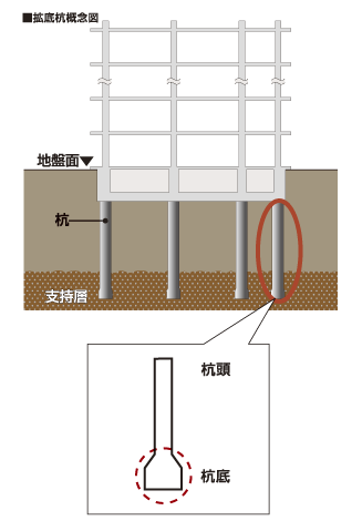 Building structure.  [268 This pouring the 拡底 pile of] Pile foundation of "Osaki West City Towers" is, It is a cast-in-place concrete pile. We adopted what was stabilized to spread the tip of the pile.  ※ W Building ・ Building E only (residential building).