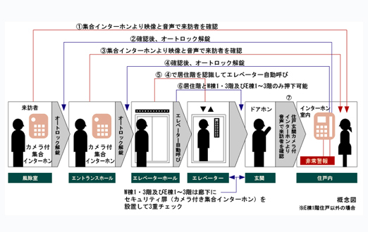 Security.  [5 stage security check system] It installed a lot of security cameras on the premises. By intercom with color monitor in the dwelling unit the visitors in the wind dividing room, Unlocking the auto-lock after confirming with video and audio. Then to unlock confirmed in the same way the visitors who are in the entrance hall and, Open where the door for the first time the elevator landing, It is the security system of the peace of mind that only stops further approved floor.  ※ W Building second floor ・ 4 ~ The 38th floor and the E Building 4 ~ 37 floor applicable. W Building 1 ・ The third floor and the E Building 1 ~ The third floor is set up a security door in the hallway.