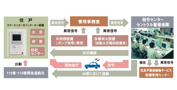 Security.  [24-hour security system S-GUARD (Esugado)] A 24-hour online system, Central Security Patrols (Ltd.) (CSP) has led to the command center. Gas leak in each dwelling unit, Emergency button, Security sensors, and each dwelling unit, When the alarm by the fire in the common areas is transmitted, Central Security Patrols guards rushed to the scene of the (stock), Correspondence will be made, such as the required report. Also, Promptly conducted a field check guards of Central Security Patrols also in the case, which has received the abnormal signal of the common area facilities Co., Ltd., It will contribute to the rapid and appropriate response. (Conceptual diagram)