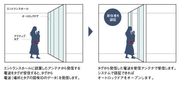 Security.  [Convenient active tag even when you are having a baggage] In the "Osaki West City Towers", In the auto-lock door that becomes a main flow line to your home only to carry in a pocket or bag, Without the need operation to hold up the, It employs an active tag of convenient admission is possible advanced hands-free. Eliminates the need for holding the key even when laden baggage. Also, Human sensor and those who do not possess the active tag at the time of admission of residents followed by attempts to admission is detected is equipped with a tailgating detection function to alarm the alarm. (Conceptual diagram)