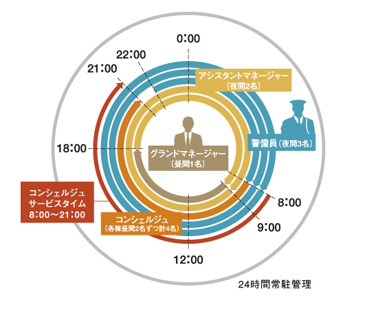 Security.  [It aims to fine-tuned management system "24 hours resident management"] Manager who received the specialized training that is resident in the disaster prevention center in the 24 hours Mansion. Equipment, Collectively it manages such as disaster prevention equipment, To deal accurately and quickly is when emergency. Also, During the day to "concierge counter" of each building is, 2 staff members placed (summer 3 days, Except for the year-end and New Year holidays for five days) are you. (Conceptual diagram)