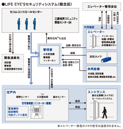 Security.  [Mitsubishi Estate Residence Life Eyes] Adopt a new security system "LIFE EYE'S" that has been developed for the apartment. With the cooperation of Secom from the design stage, We have to build a security system corresponding to the individual apartment. Security company and the management company come together in an emergency, Properly we will respond according to the situation.