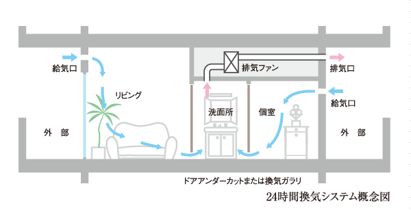 Other.  [24 hours low air flow ventilation system] Forcibly evacuating the interior of the air, It has adopted a 24-hour low air flow ventilation system to adopt the fresh air.