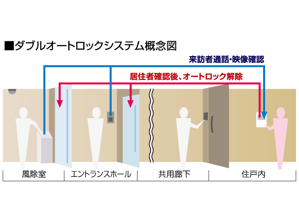 Security.  [Double auto-lock system of the peace of mind] Kazejo room ・ In two places of the entrance hall, You can see the figure of the visitors at the TV monitor that is attached to the intercom as well as voice. Hard sell, etc. shut out on the spot. This is an automatic locking system of the peace of mind.