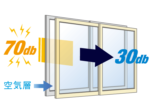 Building structure.  [Double sash] For the sake of living in consideration for privacy, And sound insulation the sound from external, Sound has been as much as possible adopt the T-4 grade of double sash that does not leak to the outside of the dwelling unit. (Except for some / Conceptual diagram) ■ Soundproof effect / You can also average 40dB to sound insulation. (By the manufacturer experimental value) ■ Thermal effect / Keep a comfortable indoor environment enhances the air layer thermal effect between the window.  ■ Reduce the condensation / You can also reduce the occurrence of condensation by hard to tell the cold air.