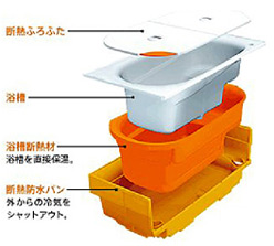 Bathing-wash room.  [Thermos bathtub] It will be kept warm longer in the heat insulation structure. Tightly cover the periphery of the tub with a heat insulating material, Preeminent thermal effect by insulation bath lid. Even coming home late, Put to immediately warm bath. Also eco-friendly washing in warm remaining water. "Thermos tub" Even the next morning, It is the lukewarm water of the state. This is said to bring out the power of the detergent difficult to damage the fabric, Temperature perfect for washing, Water-saving ・ It will also be the energy saving. (Conceptual diagram)