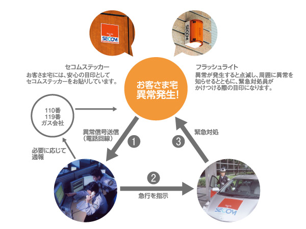 Security.  [Secom 24-hour security system] As a pioneer in security industry, Introducing a security system of a trusted and proven Secom. Fire in the dwelling unit in a 24-hour-a-day, Emergency communication, Intrusion abnormality control center monitoring. In addition when you go out, Since it is crime prevention set when the put the key in the front door, You can go out smoothly, To protect the lives of comfort and safety. (Conceptual diagram)