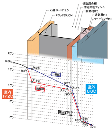 Building structure.  [Thermal insulation properties] Since it has the "outside Zhang insulation system" that covers comfortably the entire building with a heat insulating material in the steel house and criteria adopted, Condensation prevention measures is to ensure, It has extended durability of the steel. Also, Also corresponds to the energy saving, such as power-saving, So you can easily change the thickness of the insulation material, The control of the thermal insulation performance, Can freely, Maintaining the temperature of the room constant, You can reduce the wasteful energy consumption. (Conceptual diagram)