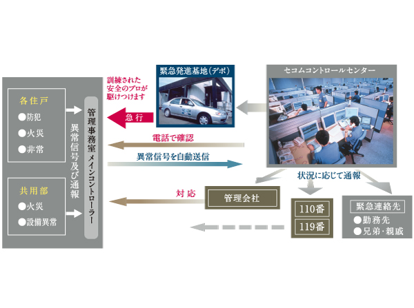 Security.  [Mansion security "MS-2R"] When an abnormality occurs in each dwelling unit and common areas, Automatically reported to Secom control center via the control room. From the confirmation by telephone, Report to the relevant authorities, Site express such as, Quickly accurately addressed by the situation, Safety professionals and watch 24 hours a day. Also, "Secom ・ Mansion "Secom Medical Club, such as" hot health line "and" lifestyle check "as an additional service of security" "also available. (Conceptual diagram)