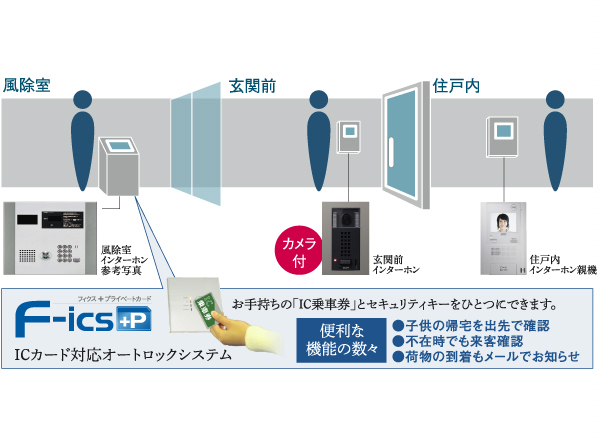 Security.  [Double confirmation of the auto-lock system] (1) visitors in the windbreak room, Call the visited residents. (2) Then, in front of the entrance, Call the visited residents. (3) residents, Living in the dwelling unit ・ In color monitor was installed in the dining, Rest assured a visitor over the wind divided chamber and the entrance before the two degrees can be unlocked and check the audio and video. (Conceptual diagram)