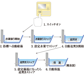 Interior.  [Otobasu system (with remote control call function)] Hot water tension to the bathtub, Reheating, This is a system that can be automatically operated by a single switch to keep warm. Also, We can cross-talk in the controller was installed in the kitchen and bathroom.