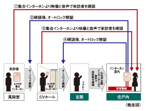 Security.  [Double auto-lock system] To strengthen the intrusion measures of a suspicious person, It has adopted an auto-lock system is in two places on the approach of the main visitor. Unlocking the auto-lock after confirming with audio and video a visitor who is in windbreak room by intercom with color monitor in the dwelling unit. Is the security system of the peace of mind that can be checked in a similar two-stage even further elevator hall. Also recordings can also check visitors at the time of absence ・ Also it comes with recording function.