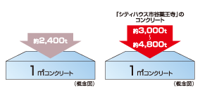 Building structure.  [Structure building frame] To increase the durability of the structural framework, Pillar ・ Liang ・ The design strength of the concrete for the major structural unit such as a floor about 30N / m sq m  ~ About 48N / It is set to m sq m. ( ※ Except for some) service life of the concrete has been said that the longer the higher the strength.  ※ Due to the nature of the concrete, Cracks due to shrinkage caused by drying shrinkage and temperature changes may occur. (On the general structure of the problem is not. ) ※ In order to maintain a healthy state, You will need regular and proper maintenance, such as large-scale repair work, which is scheduled.