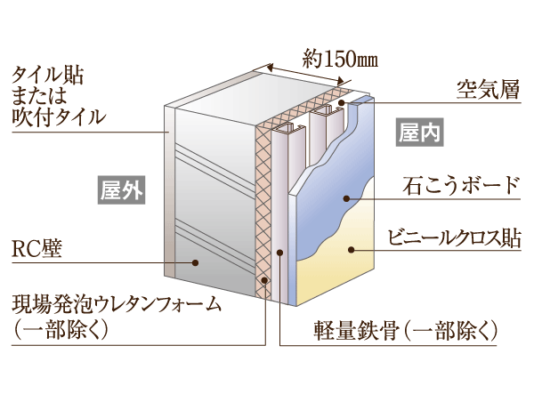 Building structure.  [outer wall] Outer wall concrete thickness, About 150mm in the precursor. The indoor side have been made insulation among which sprayed the foam-in-place urethane foam (except for some). (Conceptual diagram)