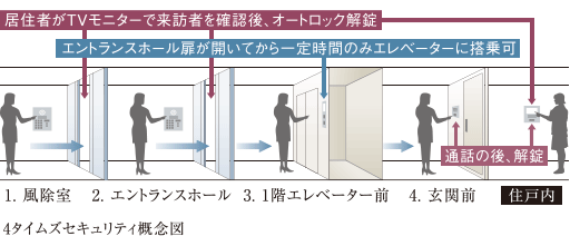 Security.  [4 Times security ~ 4 double security system ~ ] From windbreak room until the front of the entrance of each dwelling unit, 4 has adopted a Times security to perform four times security check.