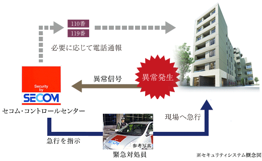 Security.  [Security of professional, 24-hour security system by Secom] When the various sensors of the 24-hour operation, which was installed in each dwelling unit is panic button or to catch the abnormal is pressed, "SECOM that information through comprehensive monitoring panel in the management office ・ It will be automatically reported to the control center. ".