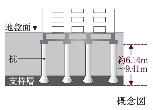 Building structure.  [拡底 piling construction method] A pile that was to have a higher support force by thickening the tip about underground 6.14m ~ Until the ground of 9.41m have been pouring.
