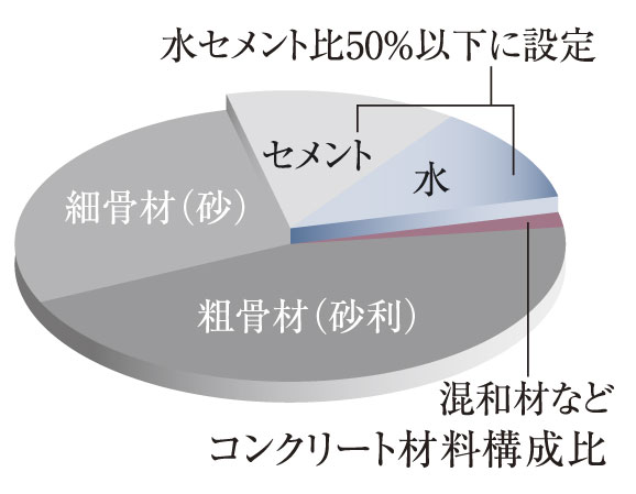 Building structure.  [Water-cement ratio of 50% or less] By reducing the ratio of water to cement, It has enhanced the durability of the concrete.  ※ Pile raw concrete ・ Concrete slab on grade ・ Except miscellaneous concrete.