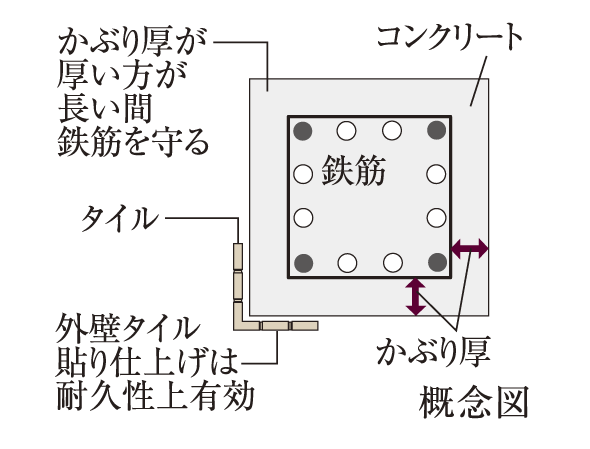 Building structure.  [Concrete head thickness and deterioration measures grade 3 (highest grade)] In order to prevent the deterioration of the reinforcing bars a long period of time, About 40mm ensure the thickness of the concrete surrounding the rebar (= the head thickness). In degradation measures grade of Housing Performance Indication System, A number that deserves a third reference is the highest grade.