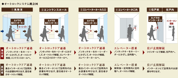 Security.  [Security system] The visitor, Adopt an auto-lock to be unlocked from the check with color monitor and voice of dwelling units in the intercom. Kazejo room ・ Entrance hall ・ Elevator is the hall entrance of the triple auto-lock system. Elevator lock to boarding after being unlocked is, It will stop only at the destination floor. further, You can check the visitor in dwelling unit entrance before the intercom. Entrance door will enhance crime prevention as a double lock specification.