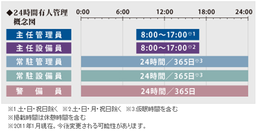 Security.  [24-hour manned management] As a base to watch the inside and the outside and the shared facilities of the building, We established the Disaster Prevention Center in the building. We will conduct a manned system of 24 hours a day, 365 days a year. Senior management members 8:00 AM ~ 5:00PM ※ 1 of work. Resident management staff ・ Facilities personnel ※ 3, Guards stationed 24 hours a day, 365 days a year. In conjunction with the security system, Equipment trouble and corresponding you quickly in an emergency, such as elevator. By the human eye and the machine according to the management system, And watch the daily life.