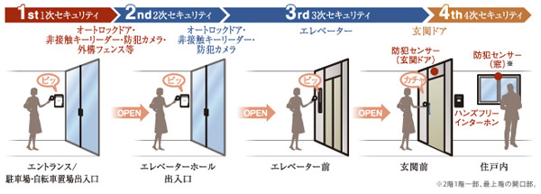 Security.  [Quattro security] First floor common area is addition to a non-contact key support of auto door, Implement crime prevention measures as well, such as the elevator before and dwelling unit entrance. Common areas ・ Both proprietary part brings the day-to-day peace of mind. (Conceptual diagram)
