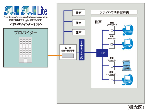 Other.  [High-speed Internet service, "Sui Sui light"] It draws the Internet dedicated line by optical fiber to the apartment in the same property, Installing the equipment. Always-on connection to the people of the residence ・ Provide Internet service of high-speed line use.  ※ Internet Service Provider: Sumitomo Realty & Development Co. building services.  ※ Available from tenants on the day.  ※ Rates: monthly 1070 yen / door.   ※ This service is an all households collective contract, You can not door-to-door cancellation. (Use fee is included in the administrative expenses)